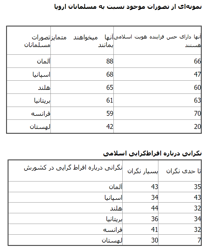 نمونه‌ای از تصورات موجود نسبت به مسلمانان اروپا